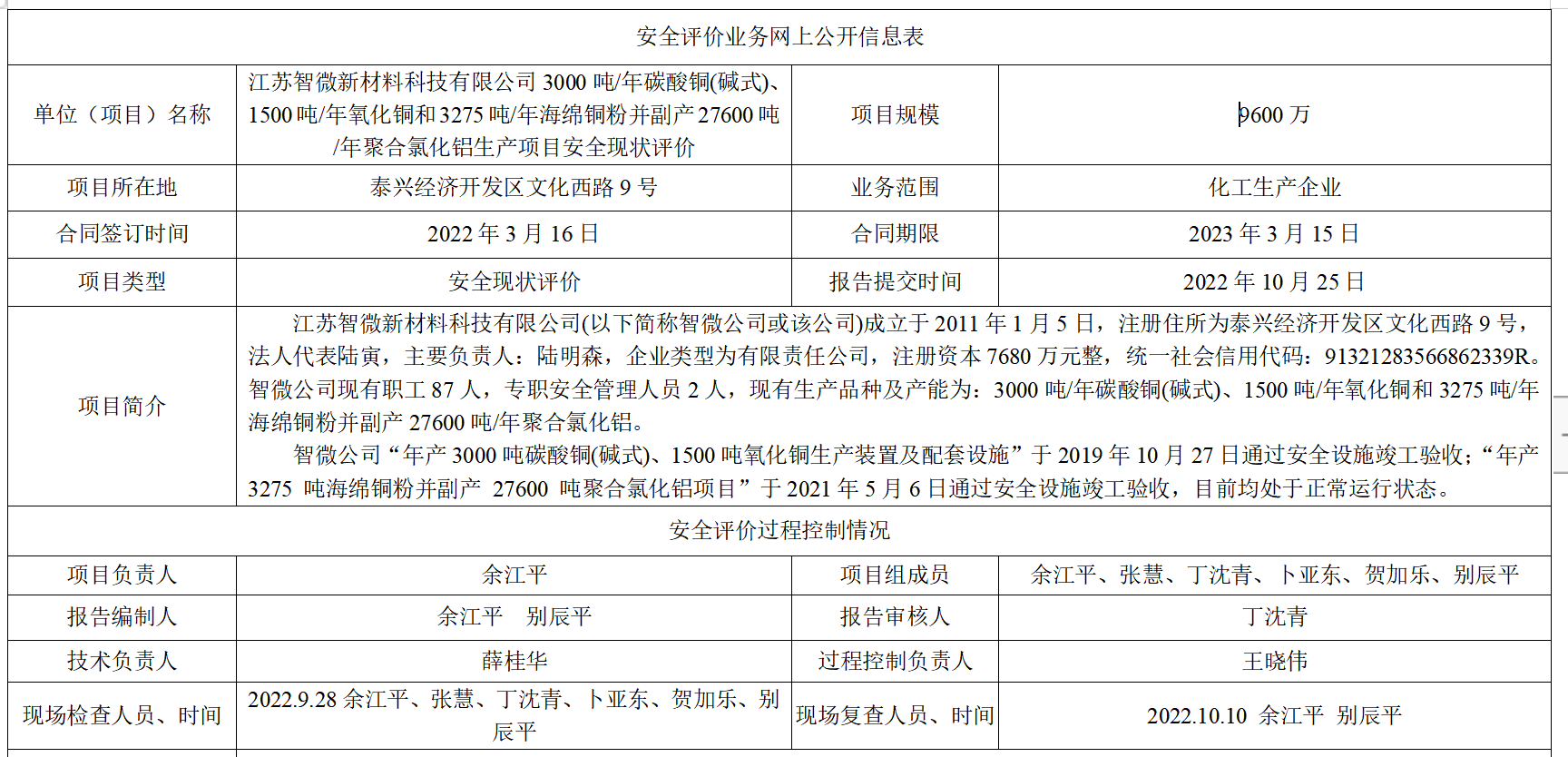 江苏智微新材料科技有限公司3000吨/年碳酸铜(碱式)、1500吨/年氧化铜和3275吨/年海绵铜粉并副产27600吨/年聚合氯化铝生产项目安全现状评价
